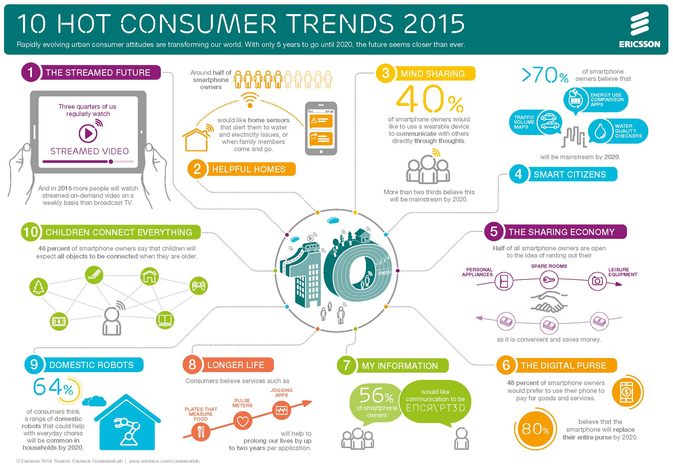 10 tendinte de consum in IT pentru 2015