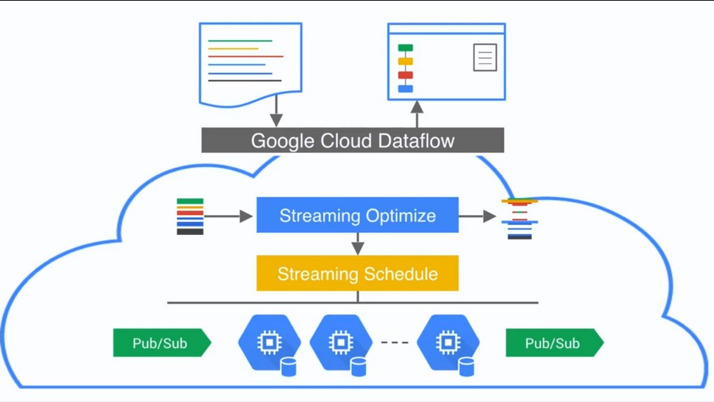 Google deschide Cloud Dataflow pentru toţi dezvoltatorii