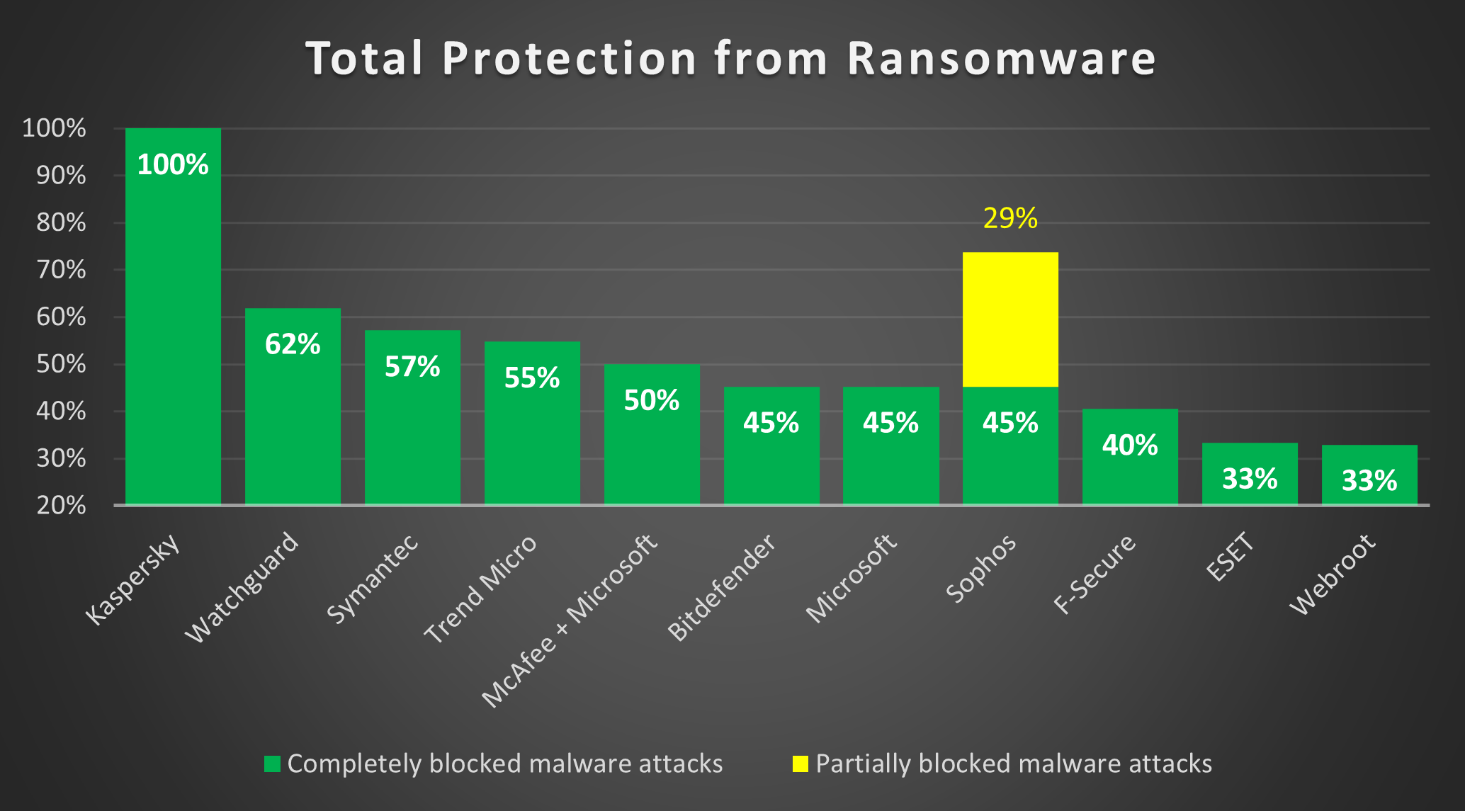 Kaspersky Endpoint Security Cloud asigură o protecție de 100% împotriva ransomware-ului, lucru confirmat de AV-TEST