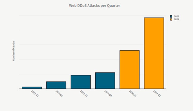 Figura 3: Număr de atacuri DDoS asupra aplicațiilor web per trimestru (sursa: Raportul de analiză globală a amenințărilor Radware H1 2024). Trimestrial (source: Radware H1 2024 Global Threat Analysis Report)