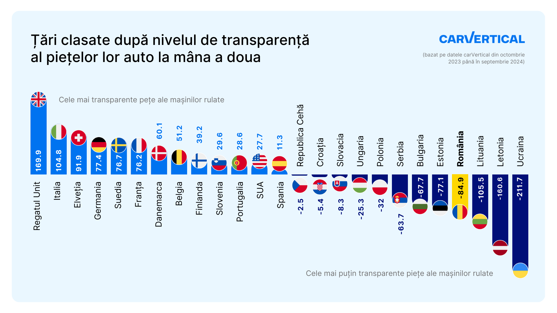 Transparența pieței de mașini second hand din România a scăzut ușor pe parcursul anului