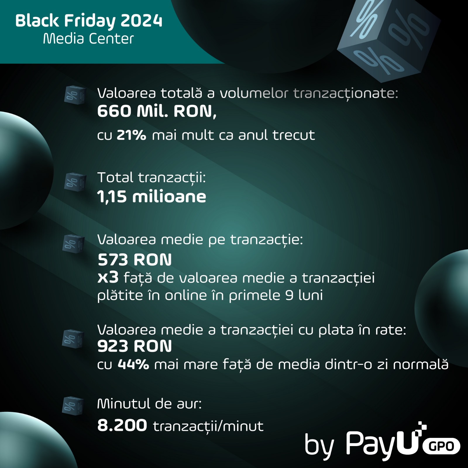 PayU GPO Romania: Românii au plătit online peste 660 mil. RON de Black Friday 2024