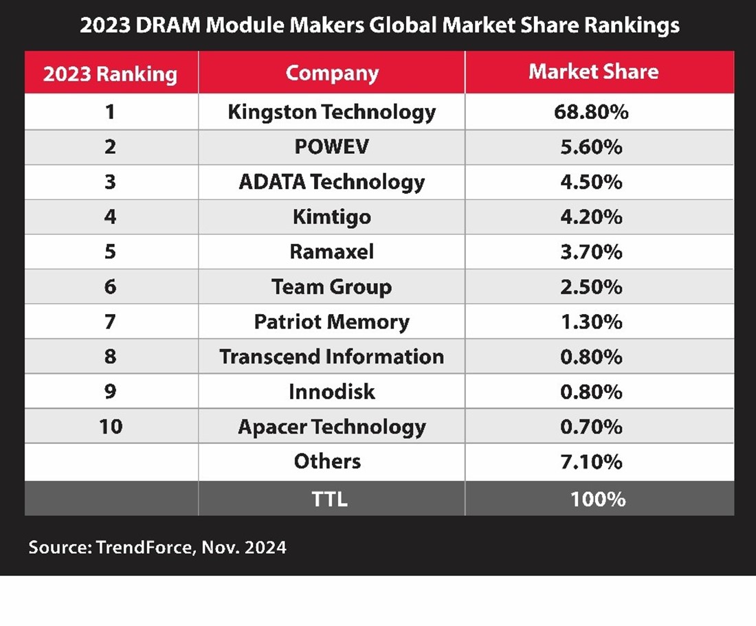 Kingston Technology rămâne principalul furnizor de module DRAM în 2023