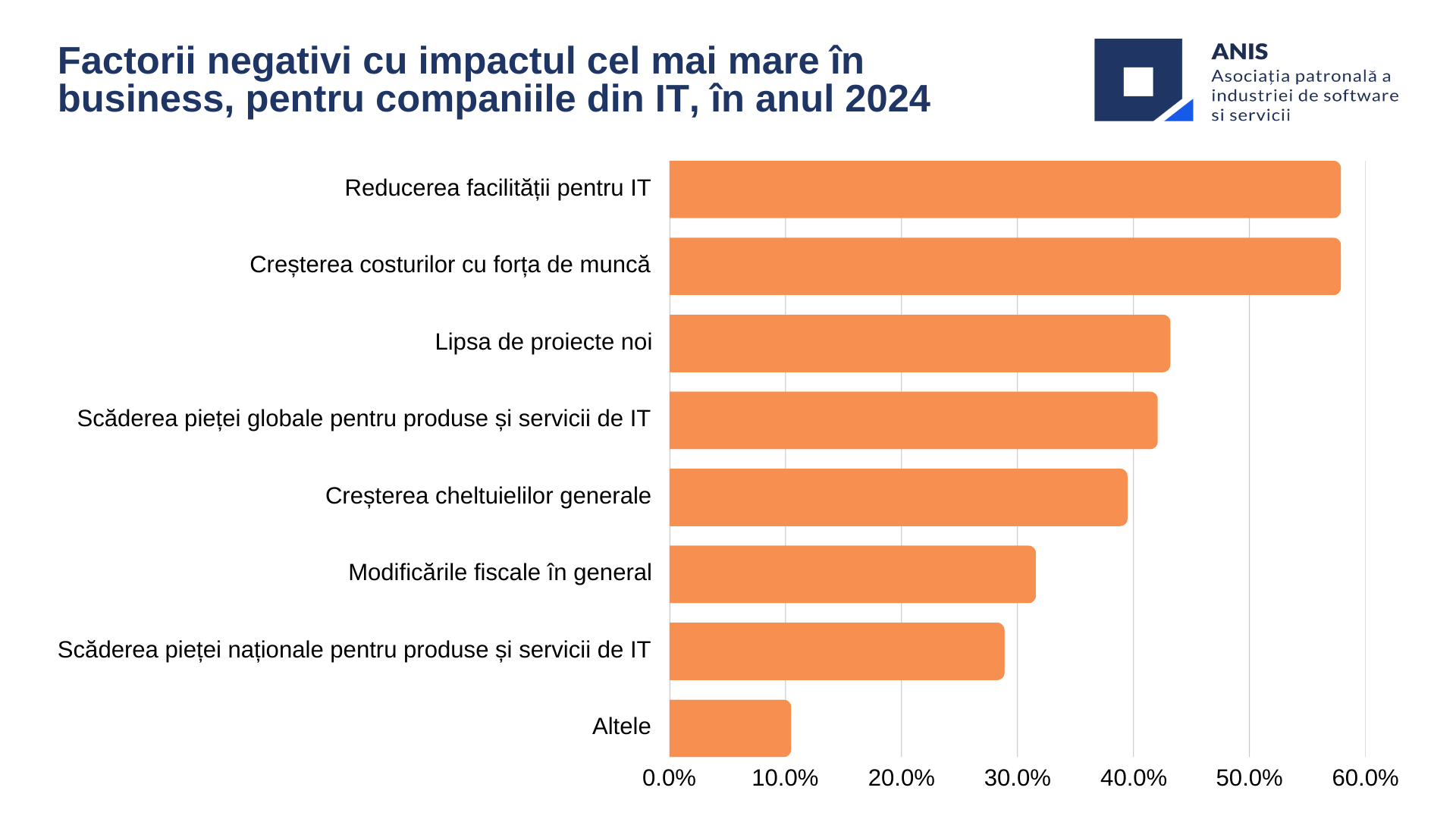 ANIS Sentiment Survey: Instabilitatea fiscală pune frână sectorului IT: Industria resimte efectele deciziilor fiscale și anticipează un 2025 dificil