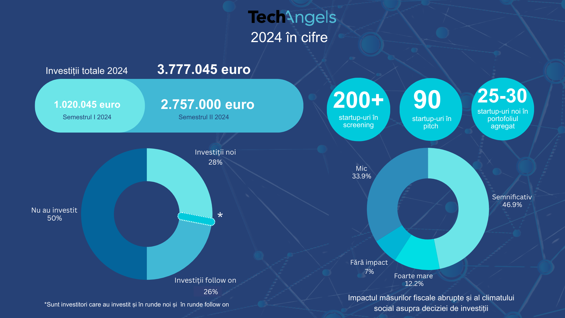 TechAngels accelerează investițiile în 2024: creștere de aproape 3 ori în a doua jumătate a anului