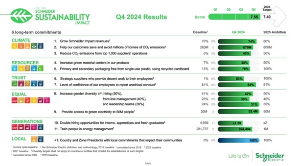 Schneider Electric își depășește obiectivul de sustenabilitate pentru 2024 și se apropie de finalul programului său actual