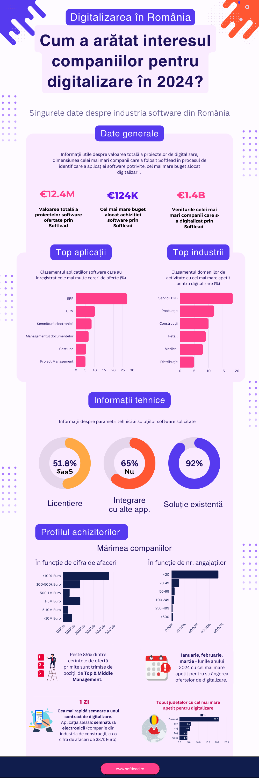 Cum a arătat interesul pentru digitalizare al companiilor din România în 2024?