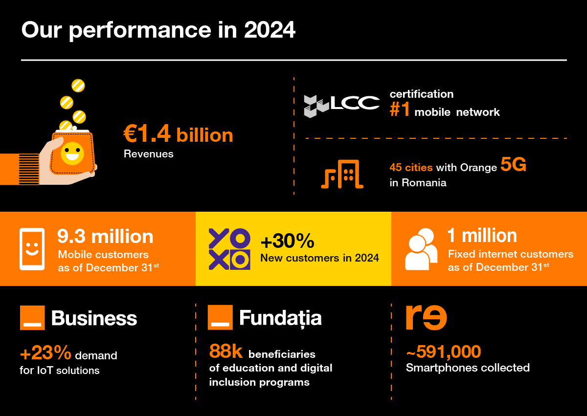 Orange, liderul rețelelor mobilă în ceea ce privește performanța serviciilor de voce și date