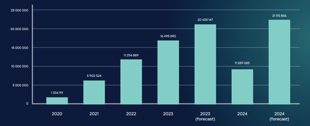 Numărul de infectări cu malware de tip infostealer, 2020-2024. Sursa: Kaspersky Digital Footprint Intelligence